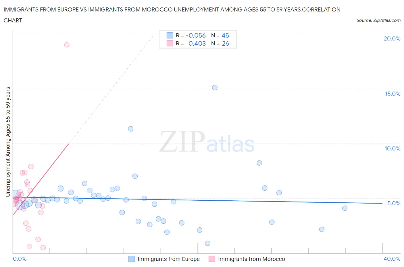 Immigrants from Europe vs Immigrants from Morocco Unemployment Among Ages 55 to 59 years