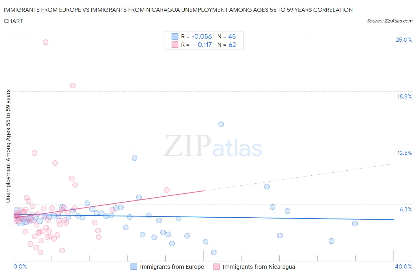 Immigrants from Europe vs Immigrants from Nicaragua Unemployment Among Ages 55 to 59 years