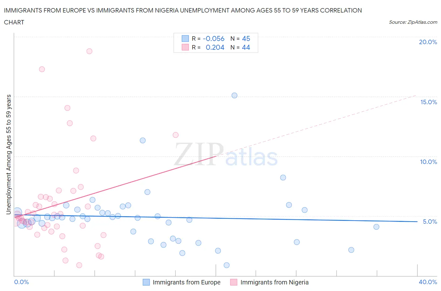 Immigrants from Europe vs Immigrants from Nigeria Unemployment Among Ages 55 to 59 years