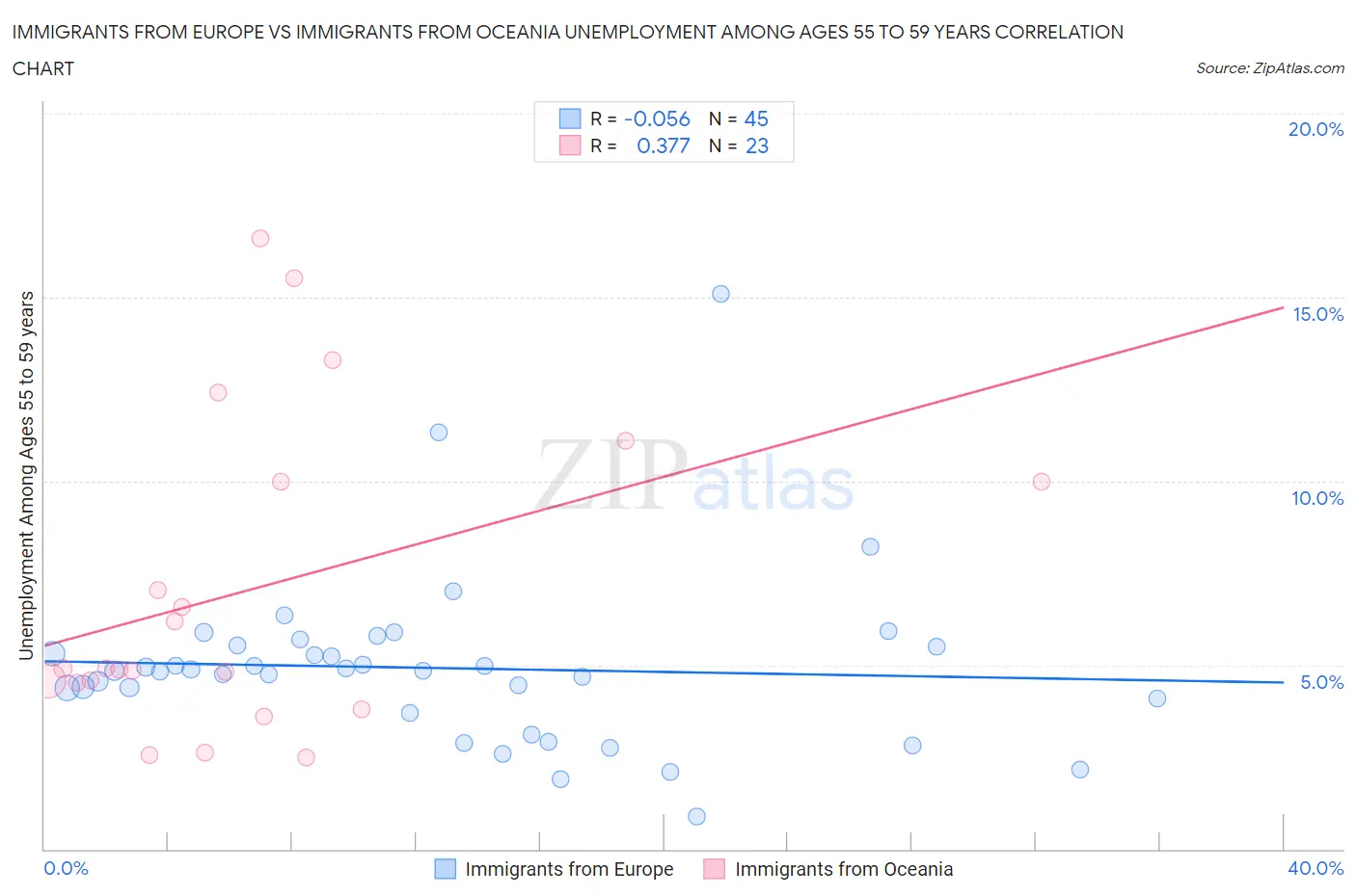 Immigrants from Europe vs Immigrants from Oceania Unemployment Among Ages 55 to 59 years