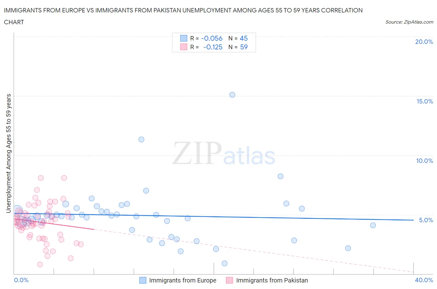 Immigrants from Europe vs Immigrants from Pakistan Unemployment Among Ages 55 to 59 years