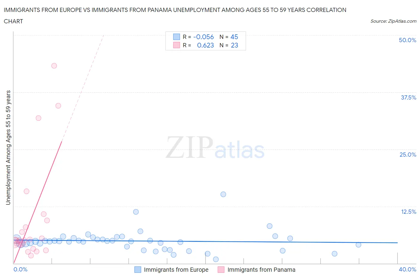 Immigrants from Europe vs Immigrants from Panama Unemployment Among Ages 55 to 59 years