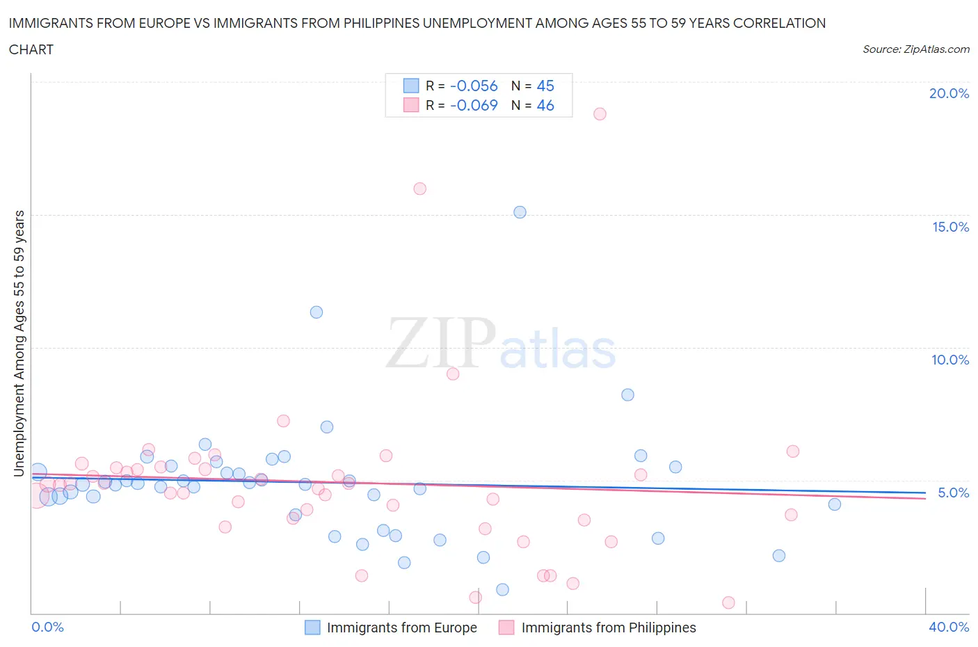 Immigrants from Europe vs Immigrants from Philippines Unemployment Among Ages 55 to 59 years