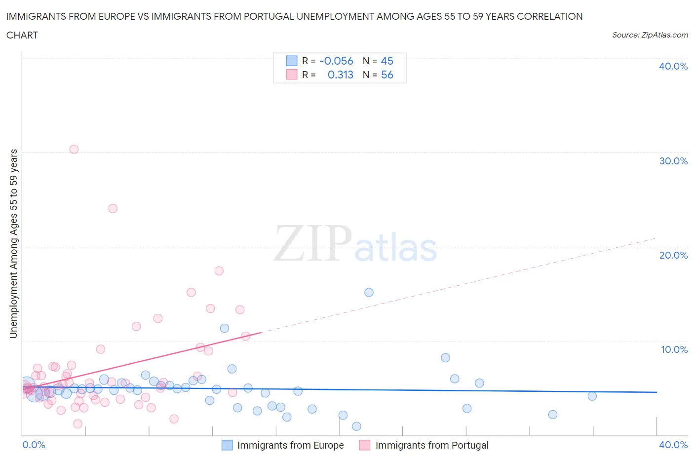 Immigrants from Europe vs Immigrants from Portugal Unemployment Among Ages 55 to 59 years