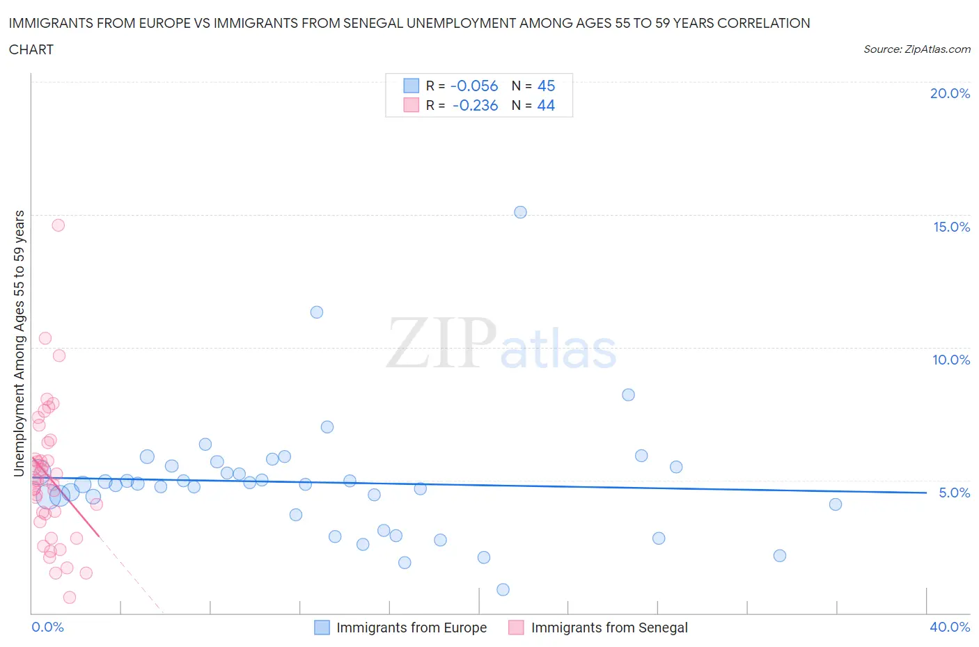 Immigrants from Europe vs Immigrants from Senegal Unemployment Among Ages 55 to 59 years