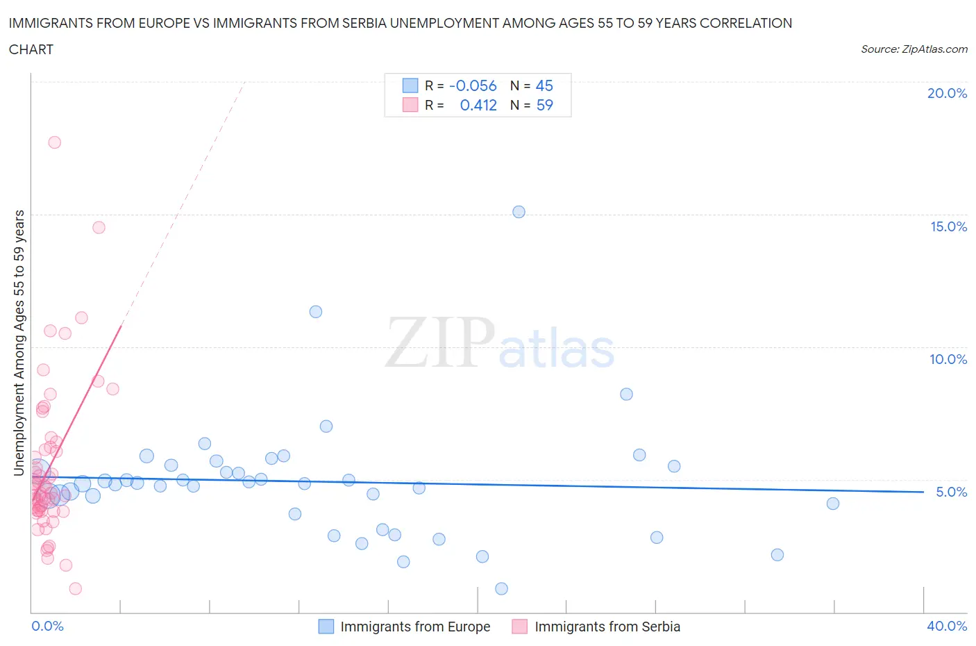 Immigrants from Europe vs Immigrants from Serbia Unemployment Among Ages 55 to 59 years