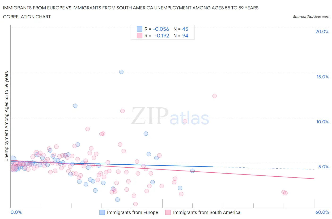 Immigrants from Europe vs Immigrants from South America Unemployment Among Ages 55 to 59 years