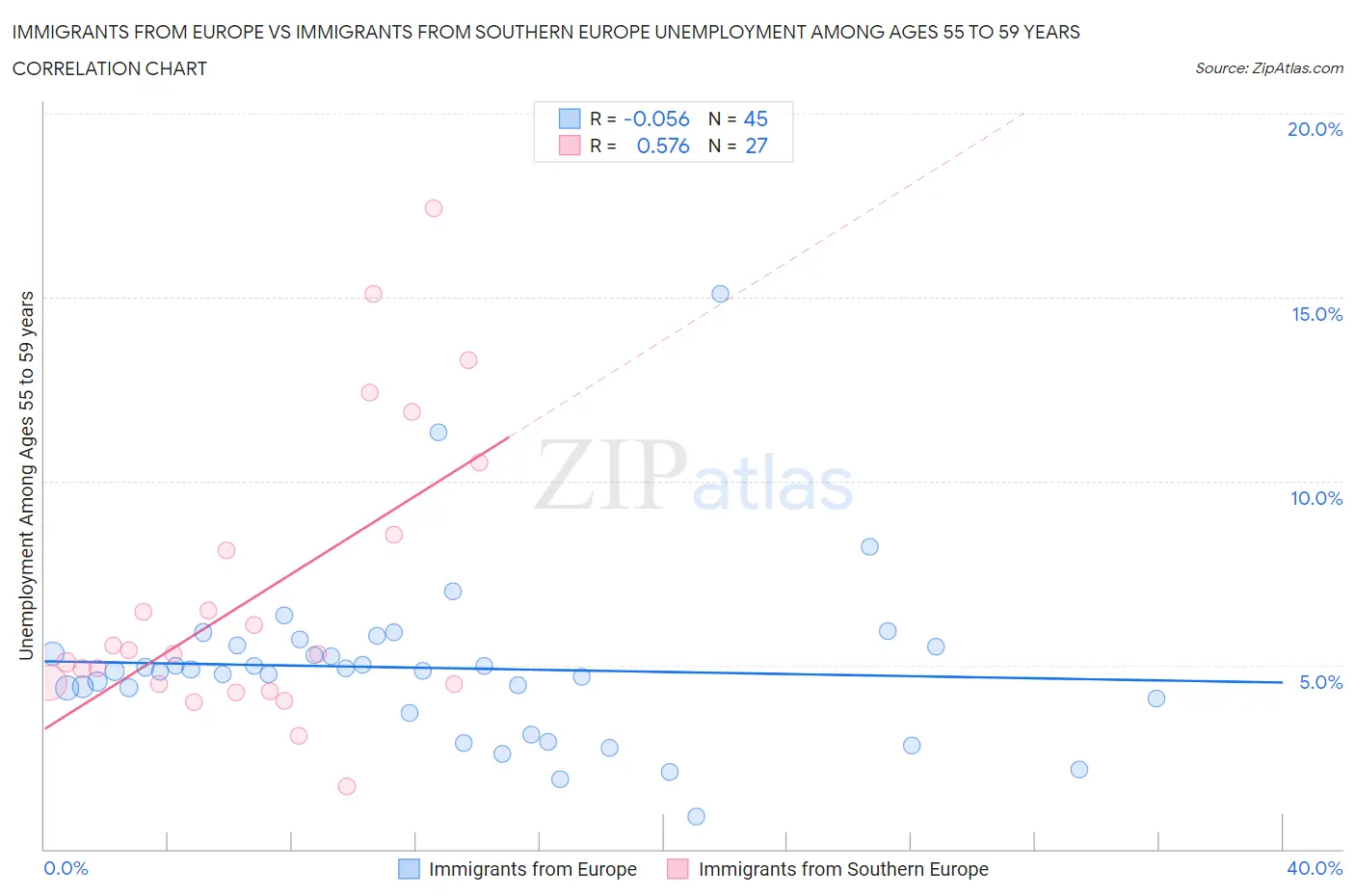 Immigrants from Europe vs Immigrants from Southern Europe Unemployment Among Ages 55 to 59 years