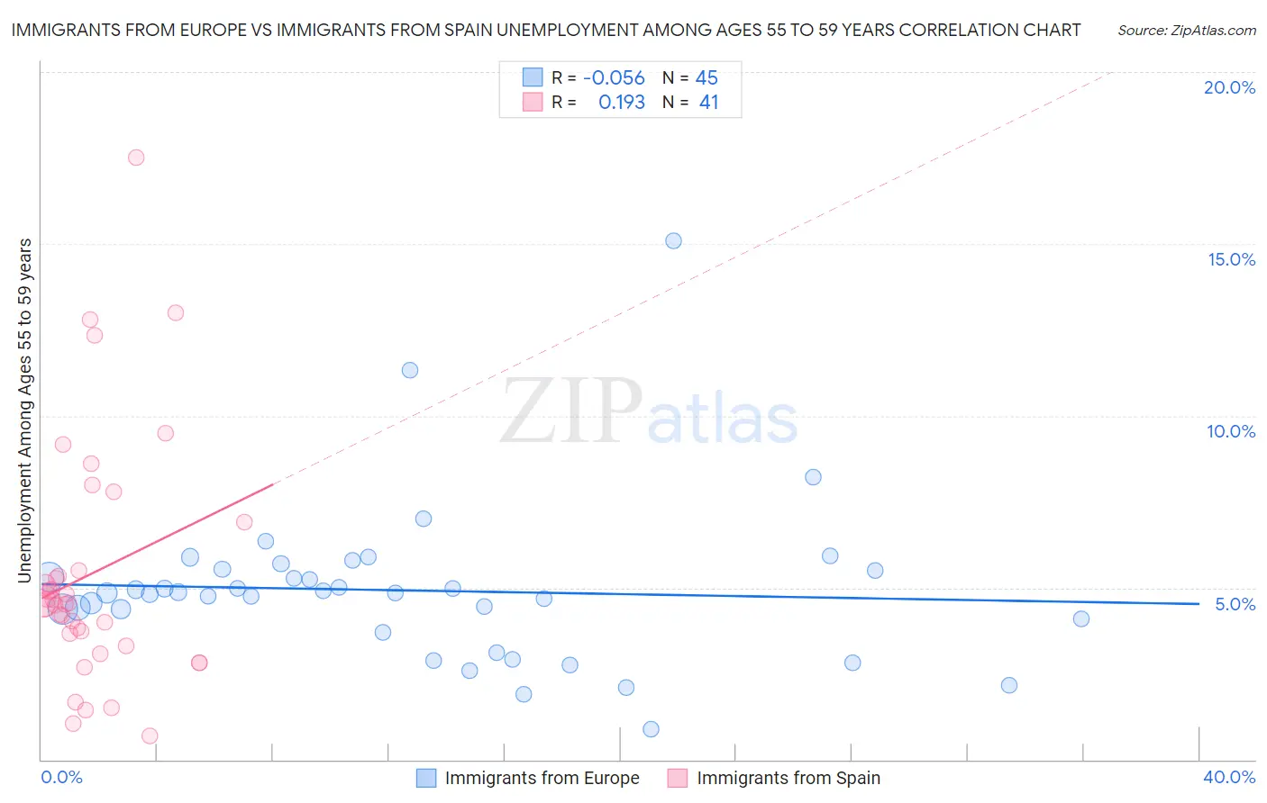 Immigrants from Europe vs Immigrants from Spain Unemployment Among Ages 55 to 59 years