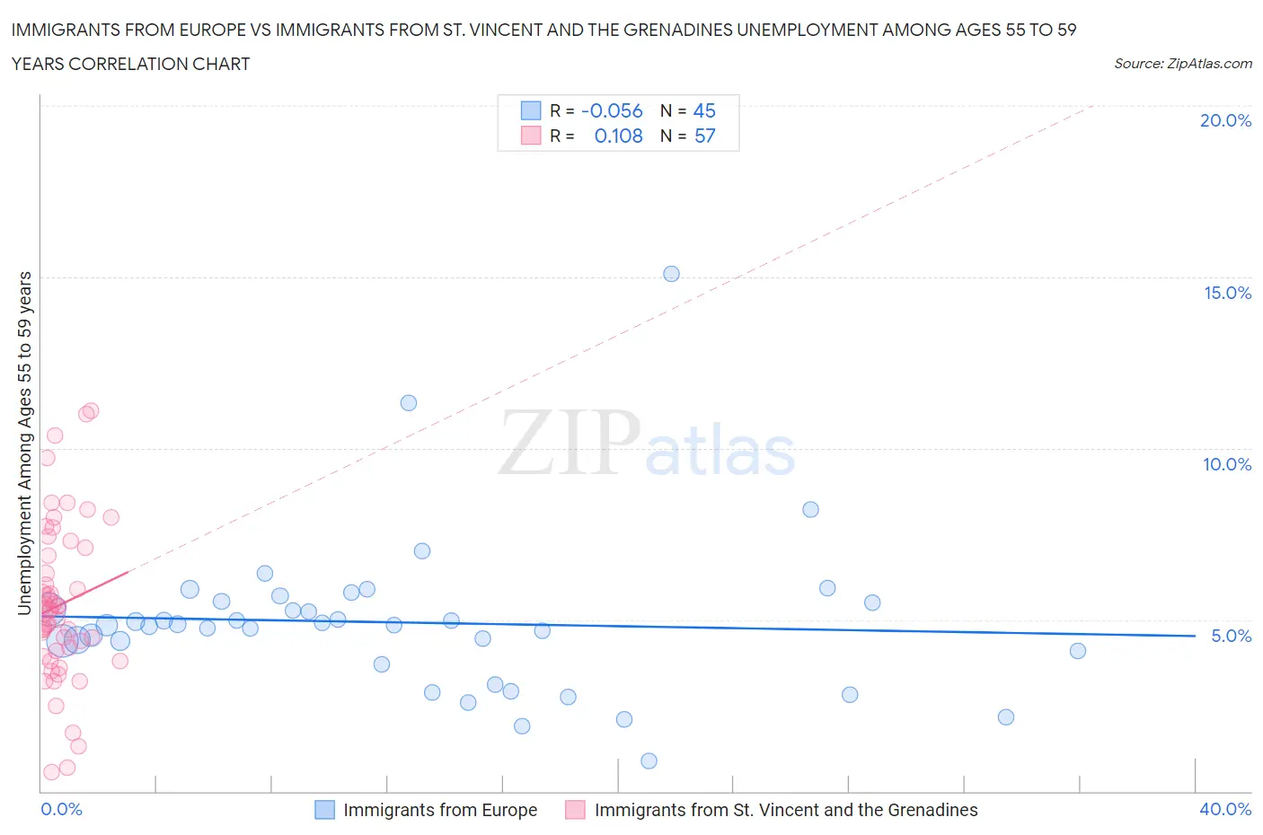 Immigrants from Europe vs Immigrants from St. Vincent and the Grenadines Unemployment Among Ages 55 to 59 years