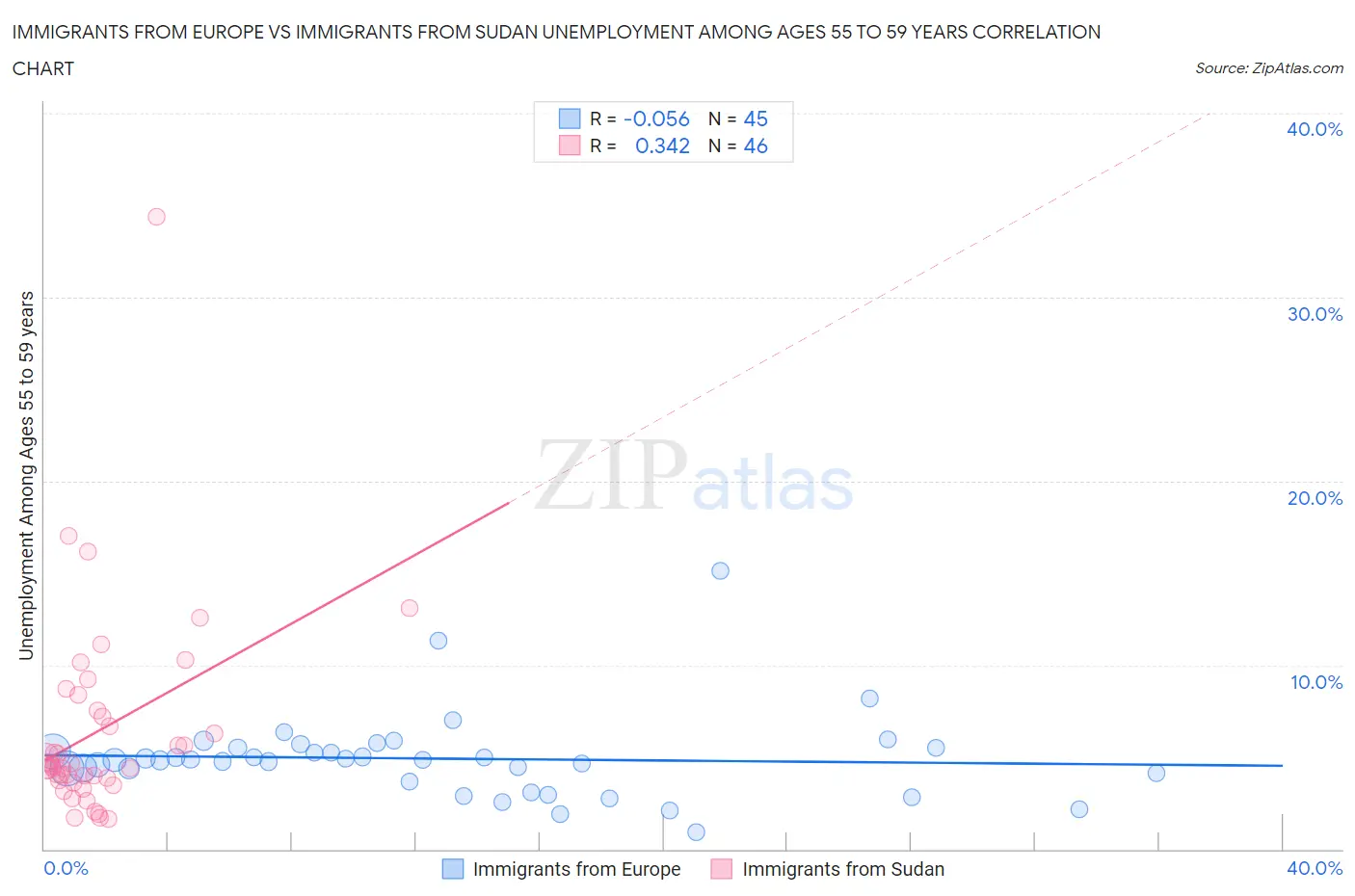 Immigrants from Europe vs Immigrants from Sudan Unemployment Among Ages 55 to 59 years