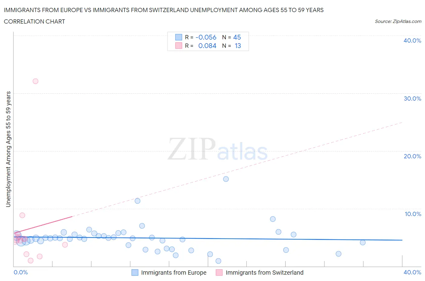 Immigrants from Europe vs Immigrants from Switzerland Unemployment Among Ages 55 to 59 years