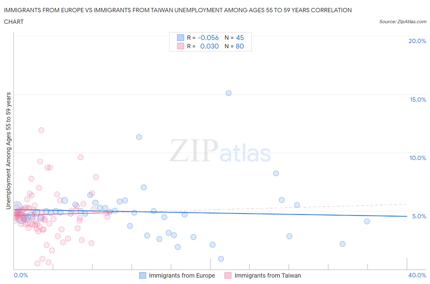 Immigrants from Europe vs Immigrants from Taiwan Unemployment Among Ages 55 to 59 years