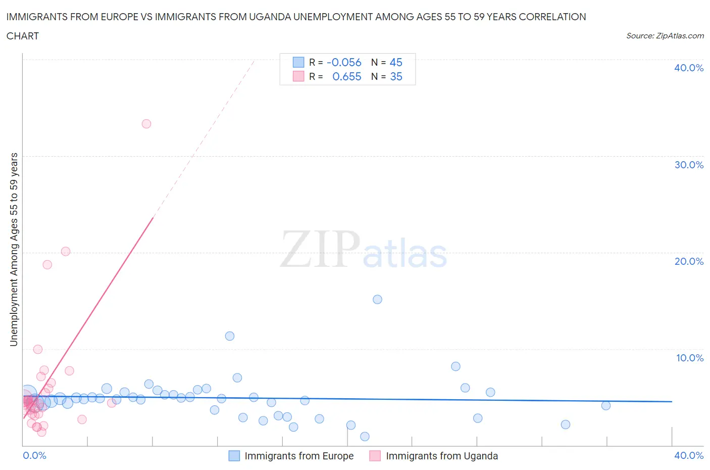 Immigrants from Europe vs Immigrants from Uganda Unemployment Among Ages 55 to 59 years