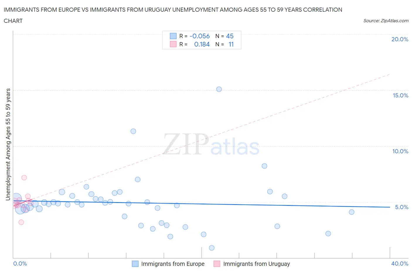 Immigrants from Europe vs Immigrants from Uruguay Unemployment Among Ages 55 to 59 years