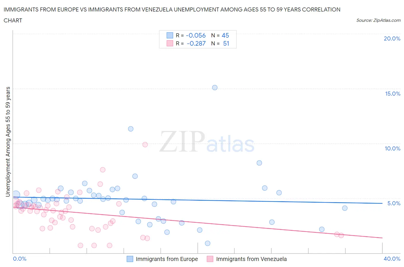 Immigrants from Europe vs Immigrants from Venezuela Unemployment Among Ages 55 to 59 years