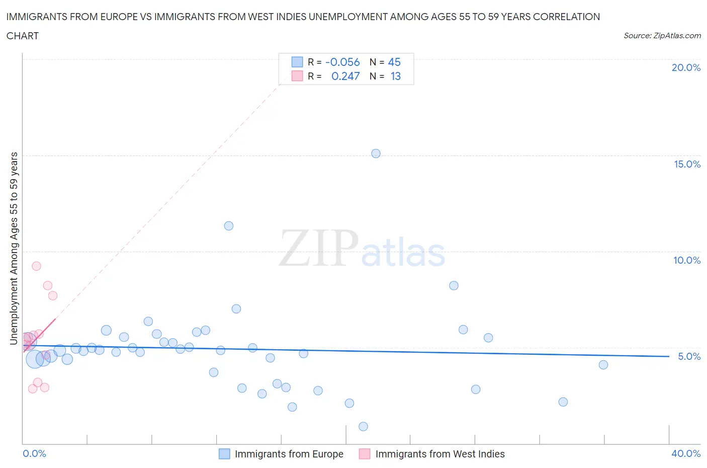 Immigrants from Europe vs Immigrants from West Indies Unemployment Among Ages 55 to 59 years