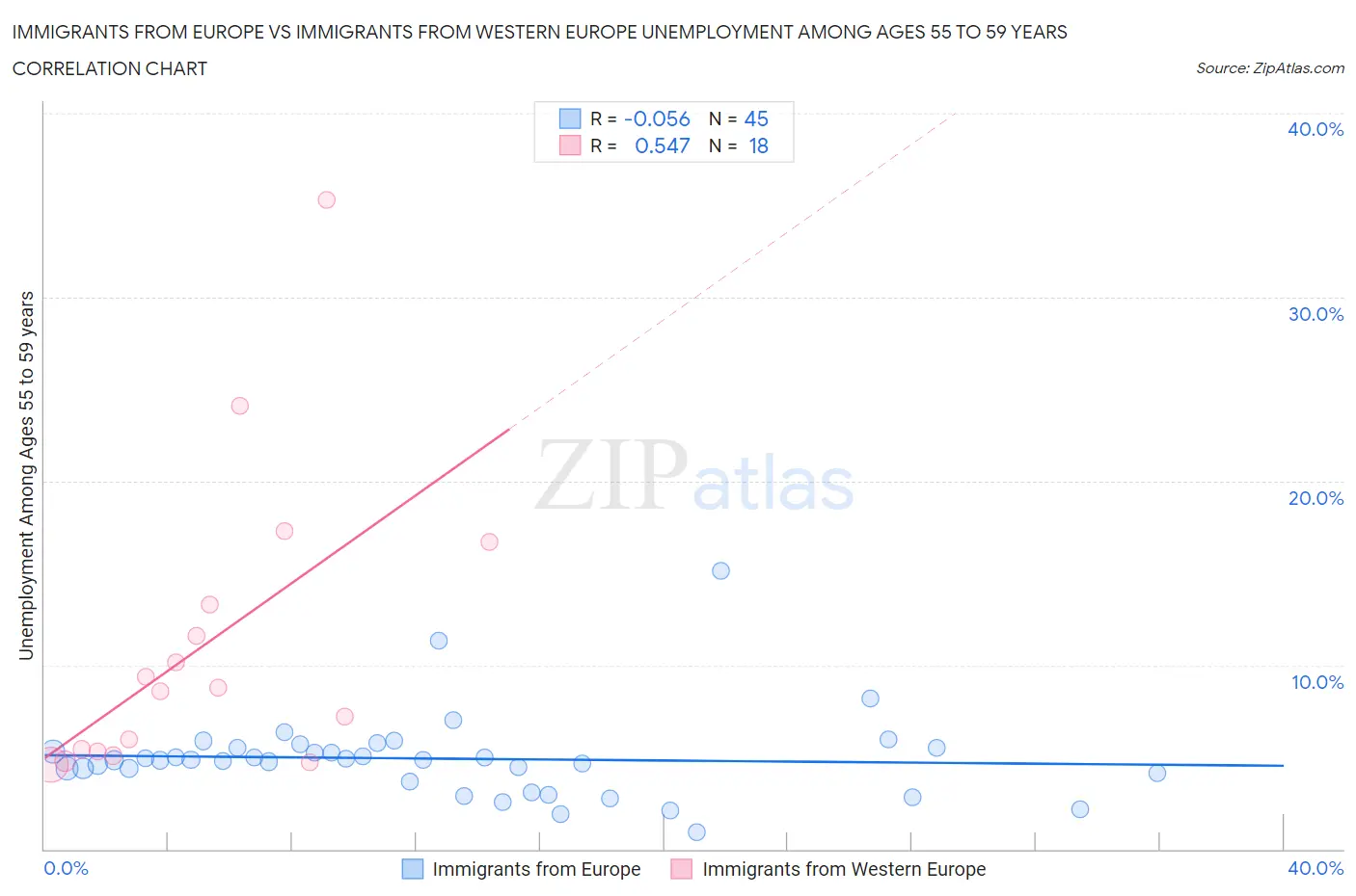 Immigrants from Europe vs Immigrants from Western Europe Unemployment Among Ages 55 to 59 years