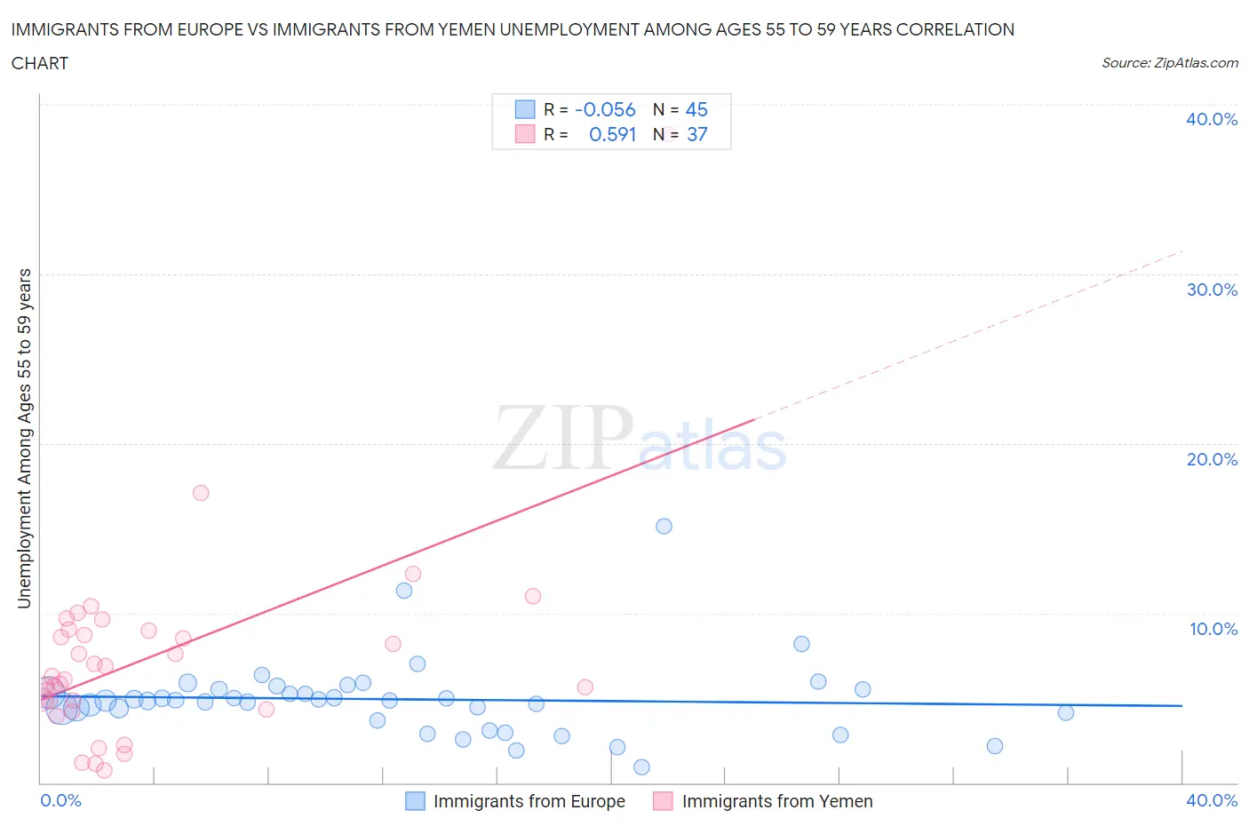 Immigrants from Europe vs Immigrants from Yemen Unemployment Among Ages 55 to 59 years