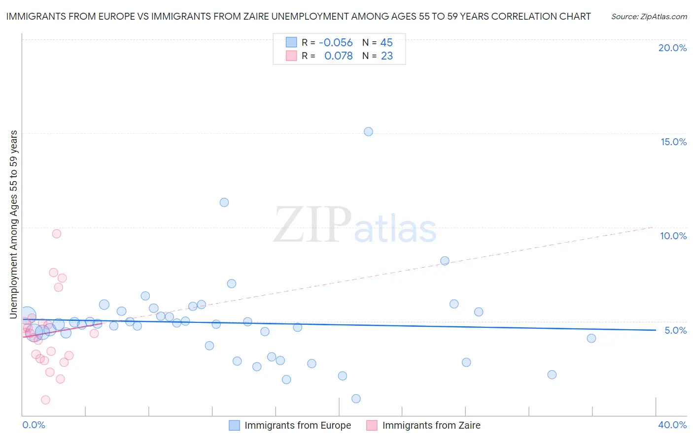 Immigrants from Europe vs Immigrants from Zaire Unemployment Among Ages 55 to 59 years