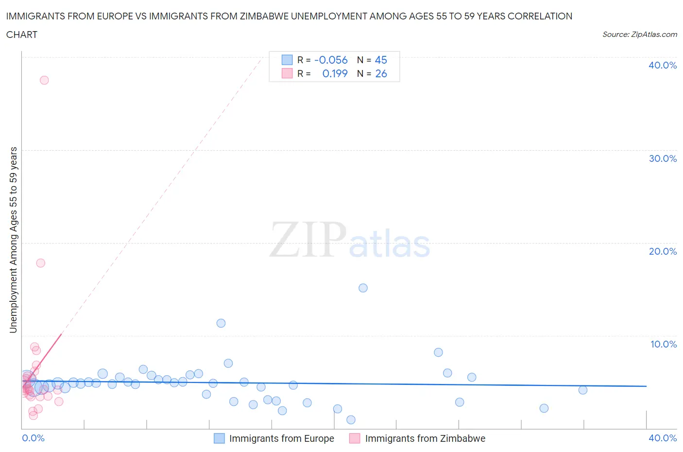 Immigrants from Europe vs Immigrants from Zimbabwe Unemployment Among Ages 55 to 59 years