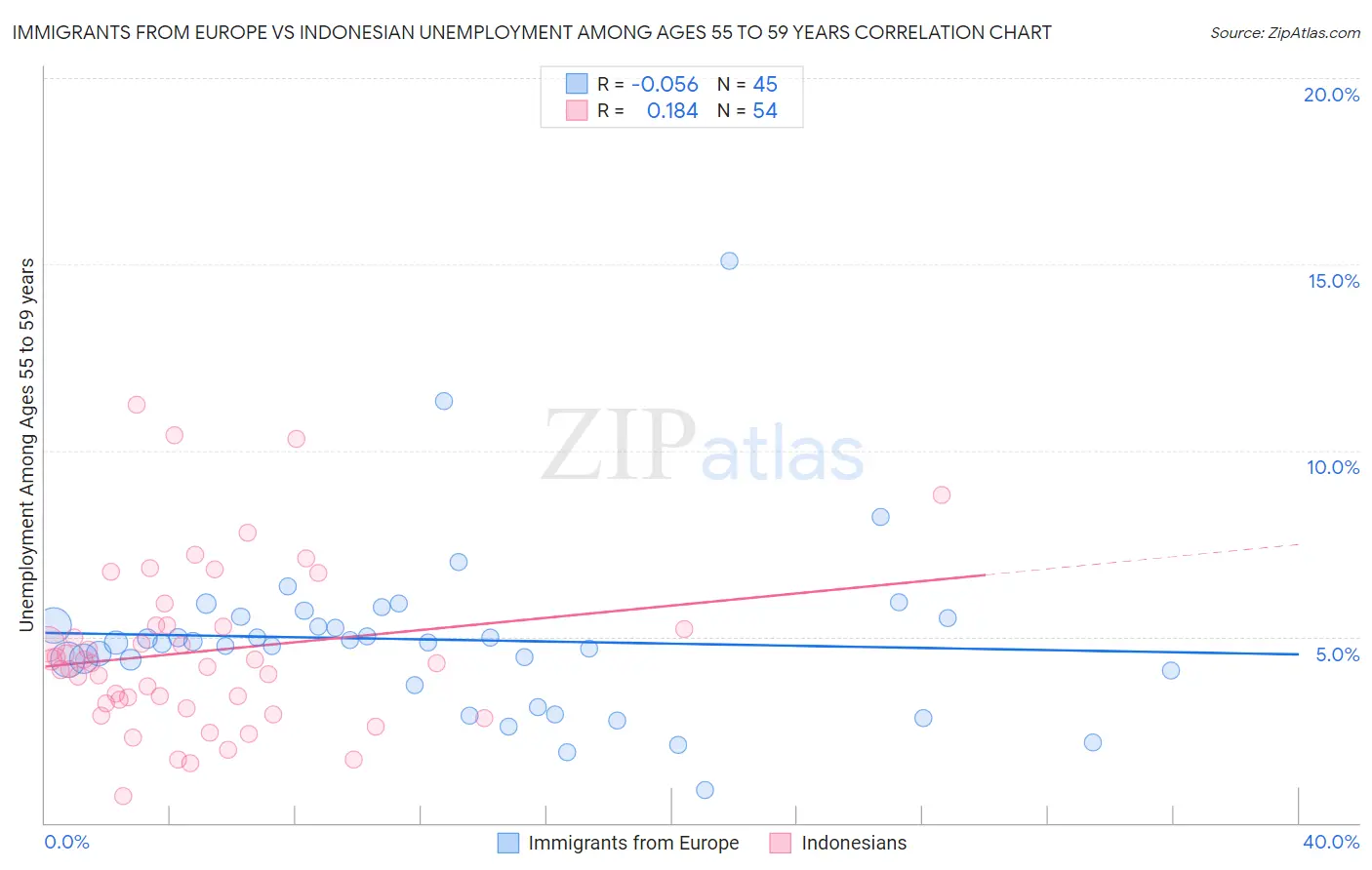 Immigrants from Europe vs Indonesian Unemployment Among Ages 55 to 59 years