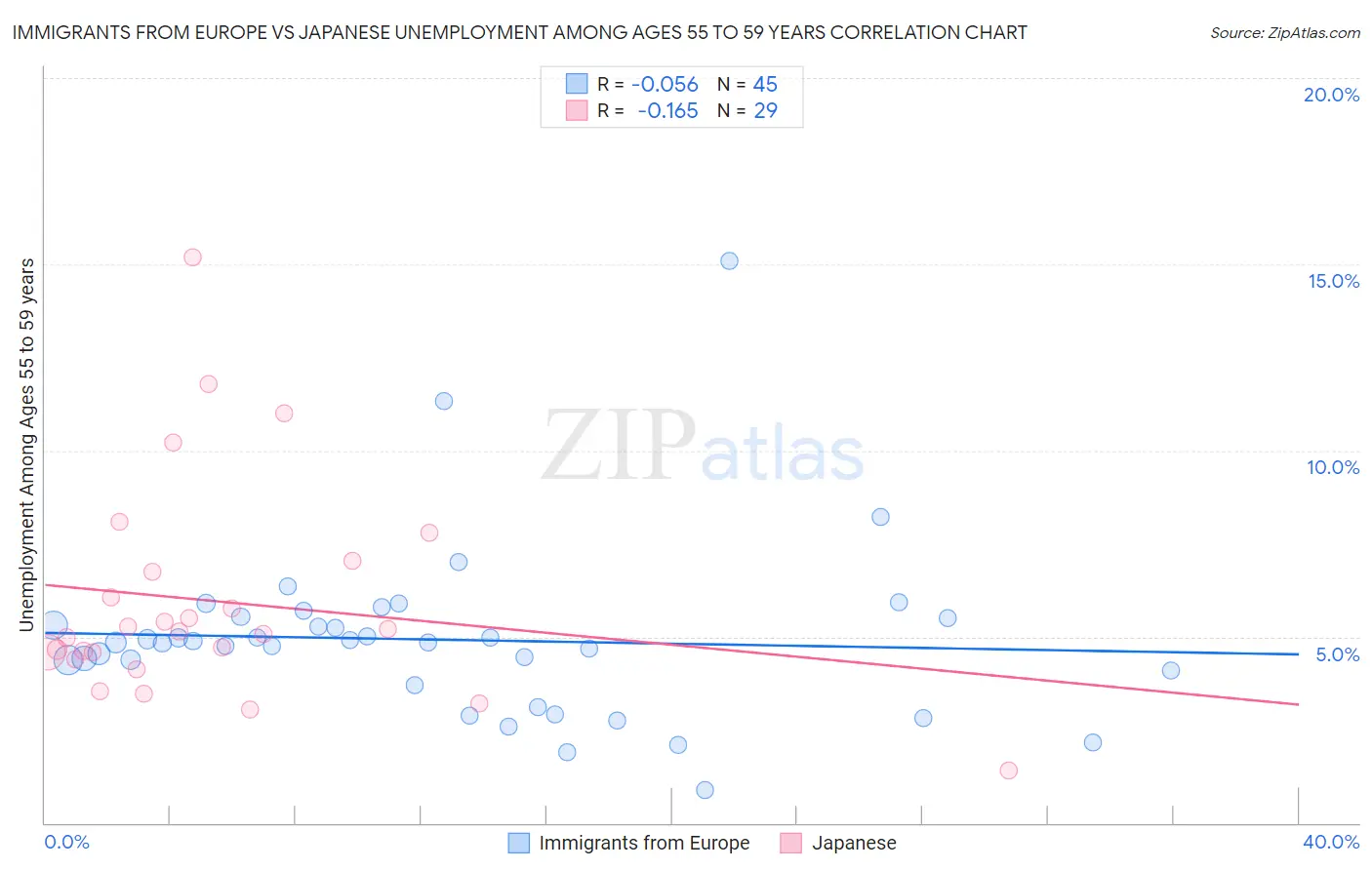 Immigrants from Europe vs Japanese Unemployment Among Ages 55 to 59 years