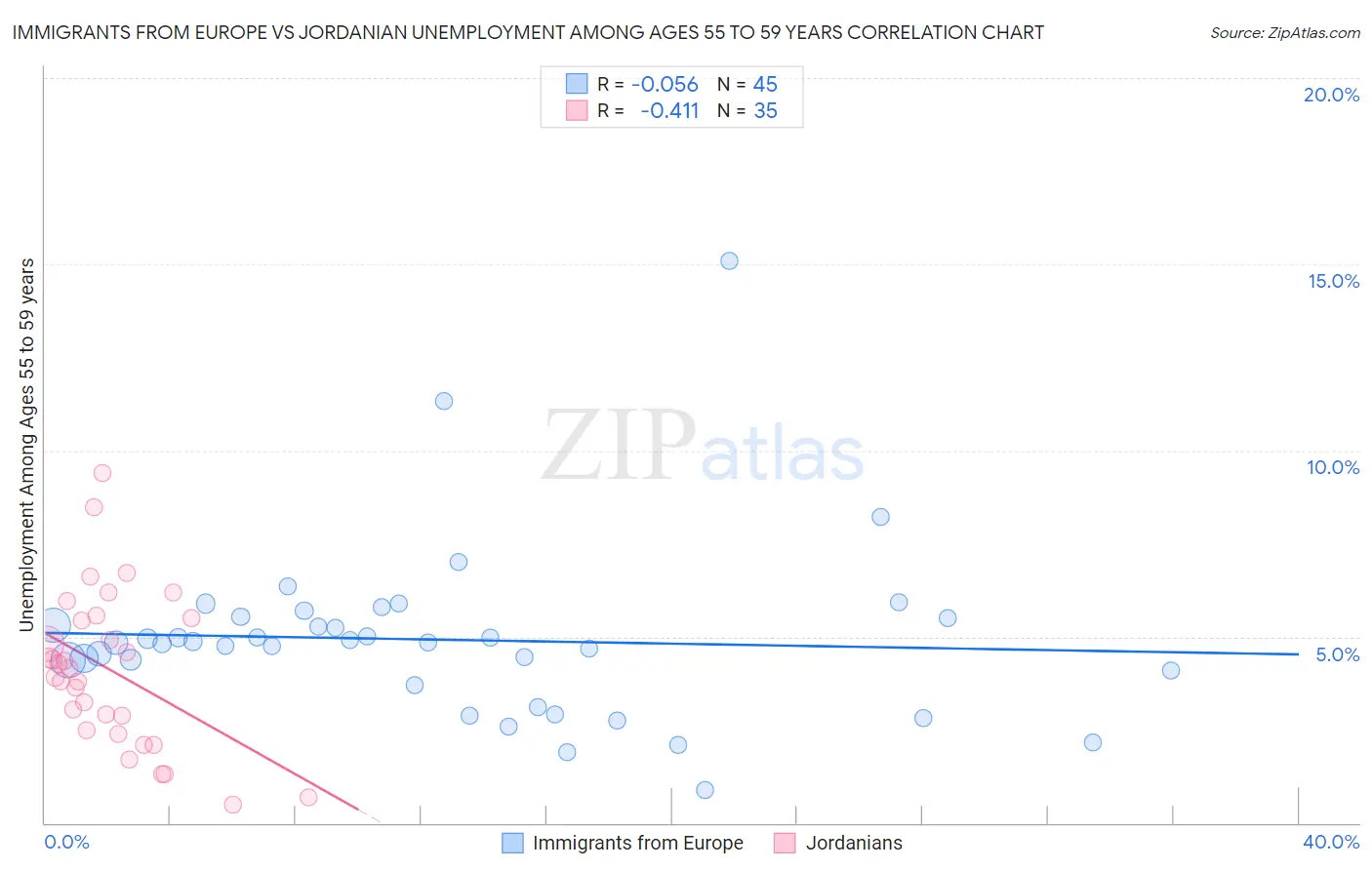 Immigrants from Europe vs Jordanian Unemployment Among Ages 55 to 59 years