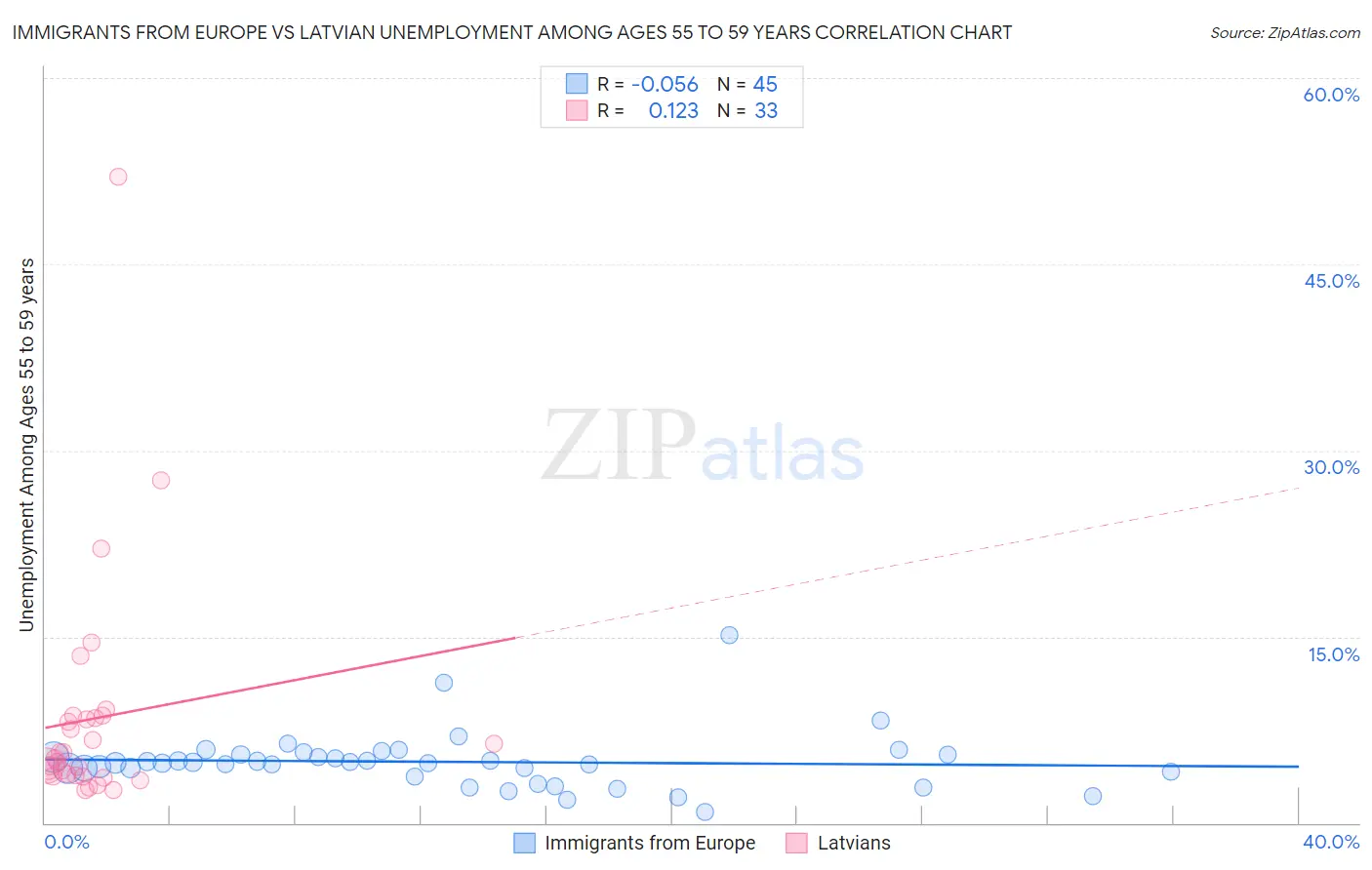 Immigrants from Europe vs Latvian Unemployment Among Ages 55 to 59 years