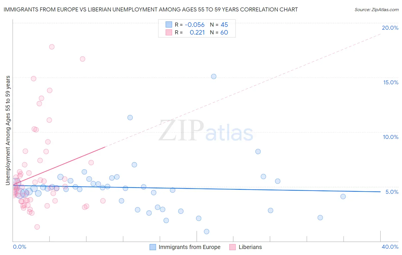 Immigrants from Europe vs Liberian Unemployment Among Ages 55 to 59 years