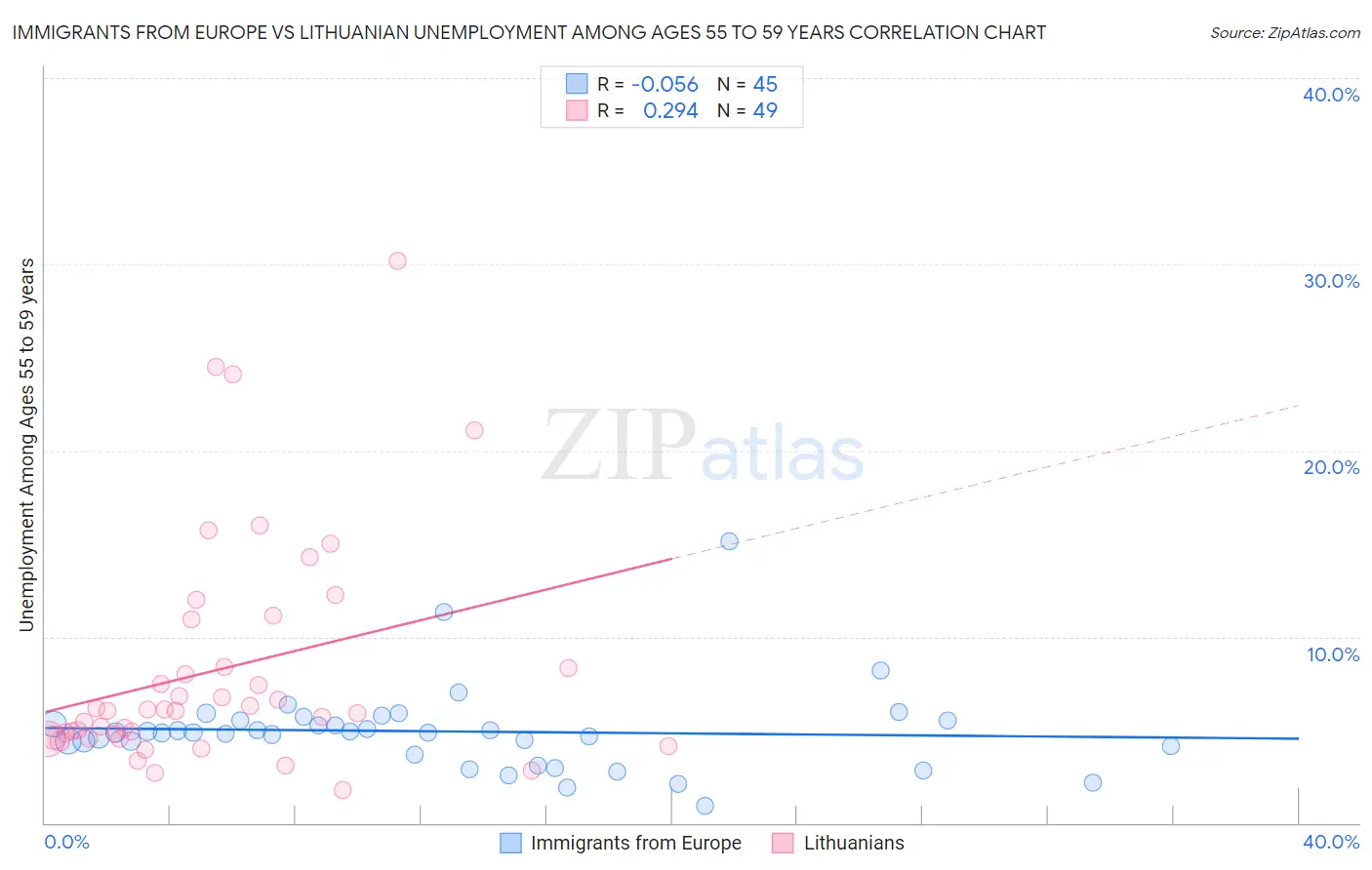 Immigrants from Europe vs Lithuanian Unemployment Among Ages 55 to 59 years