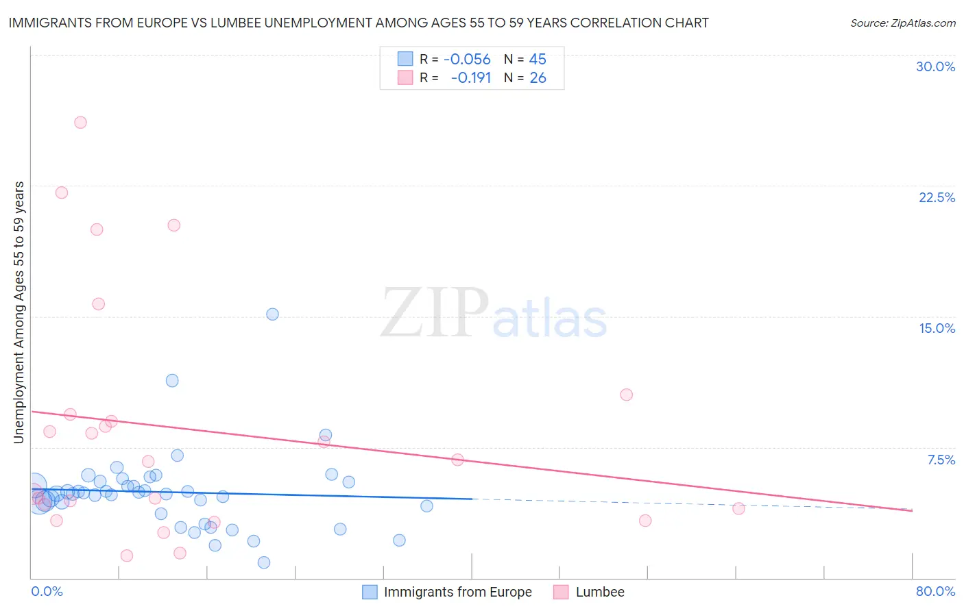 Immigrants from Europe vs Lumbee Unemployment Among Ages 55 to 59 years