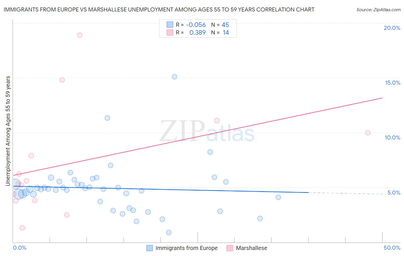 Immigrants from Europe vs Marshallese Unemployment Among Ages 55 to 59 years