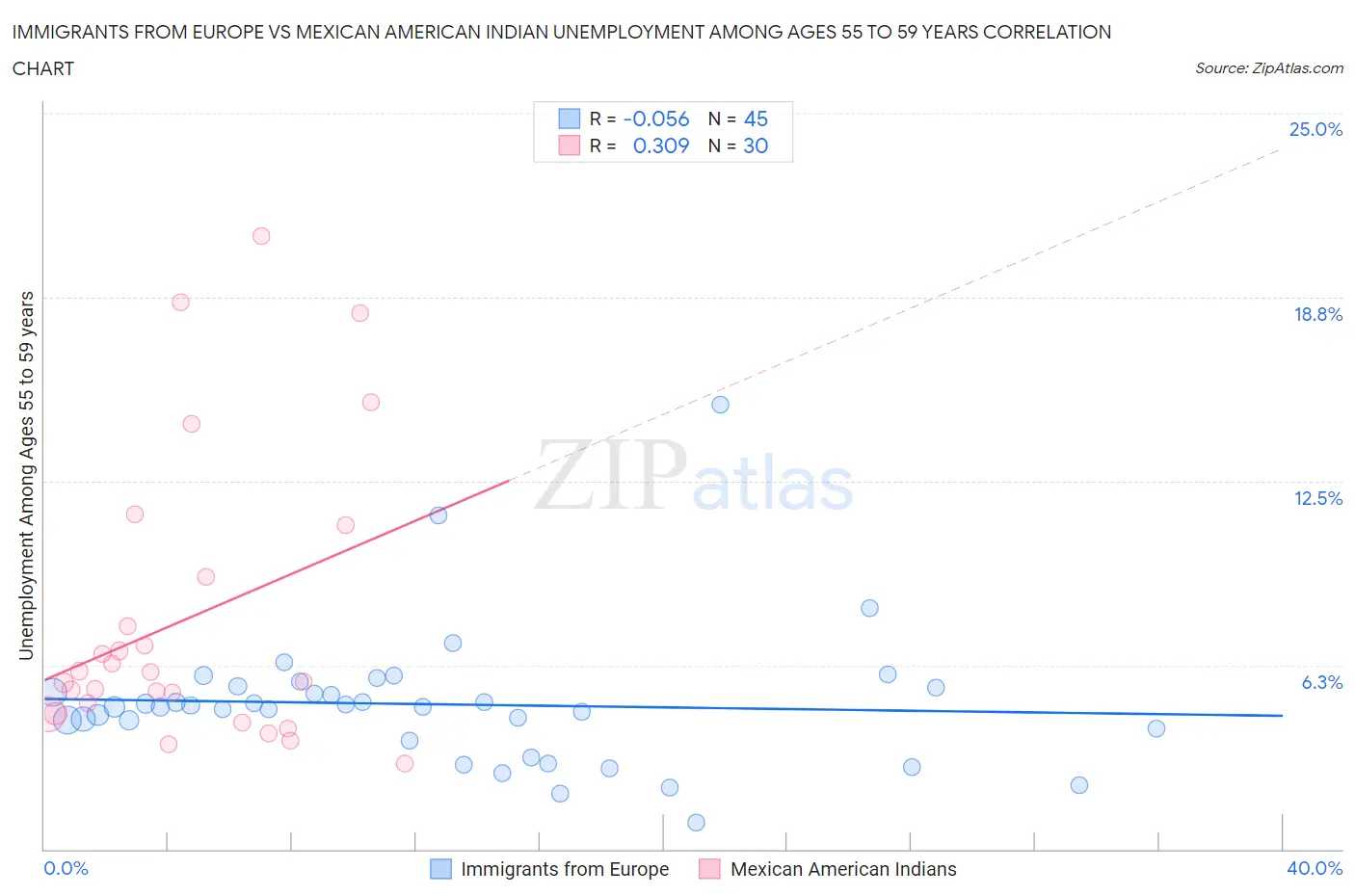 Immigrants from Europe vs Mexican American Indian Unemployment Among Ages 55 to 59 years