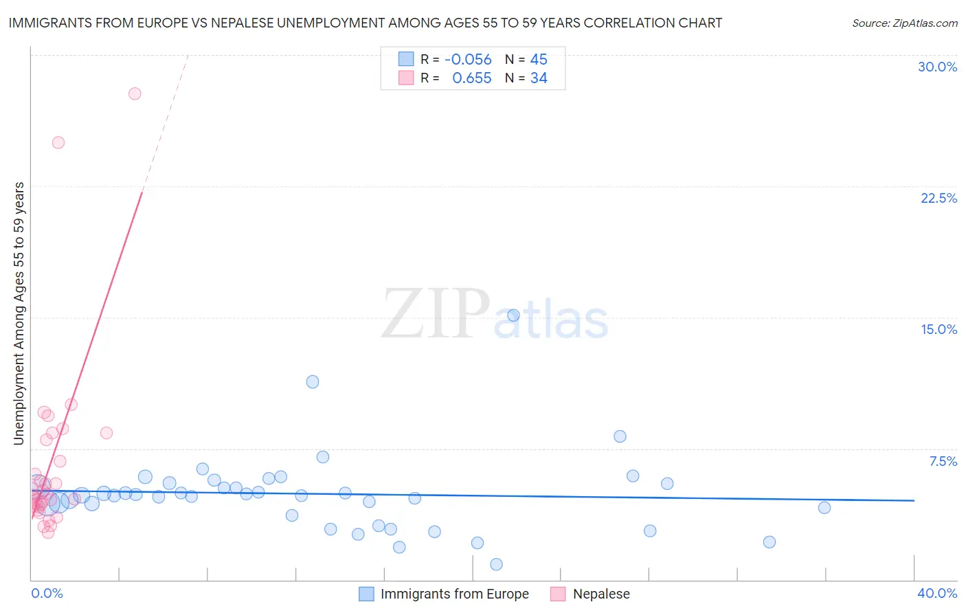 Immigrants from Europe vs Nepalese Unemployment Among Ages 55 to 59 years