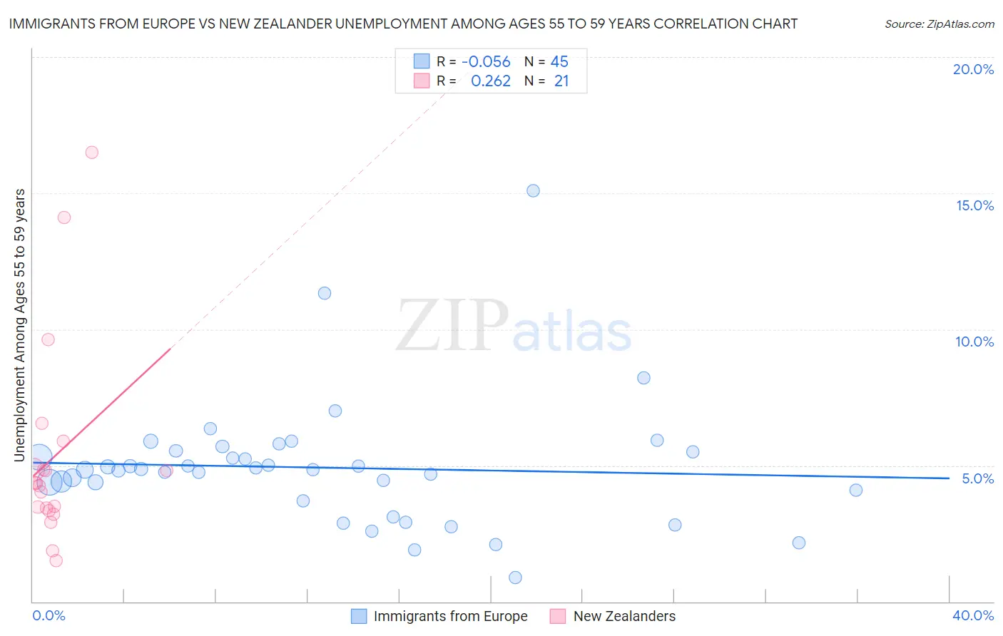 Immigrants from Europe vs New Zealander Unemployment Among Ages 55 to 59 years