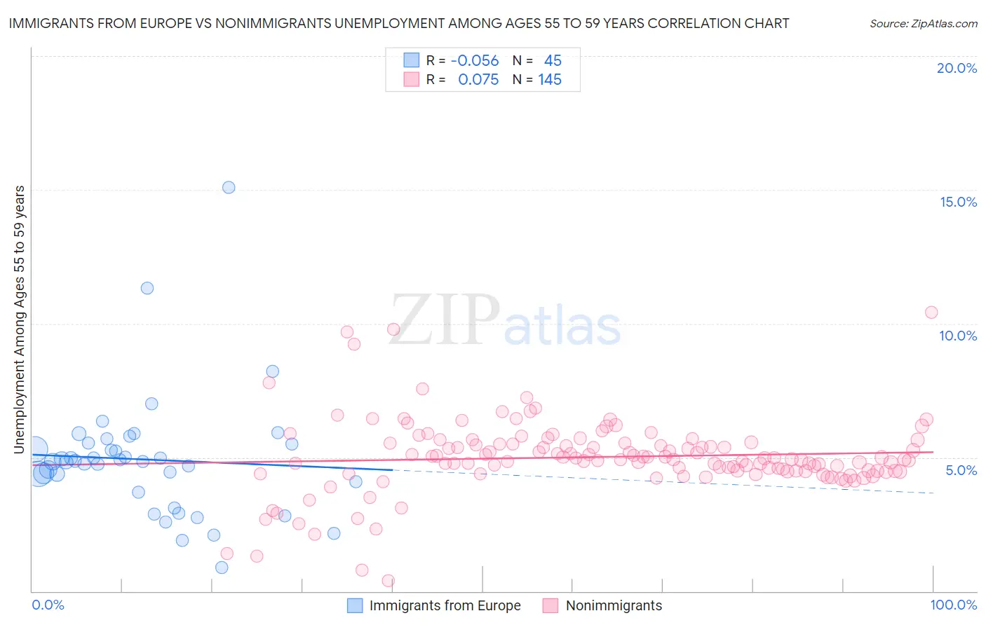 Immigrants from Europe vs Nonimmigrants Unemployment Among Ages 55 to 59 years