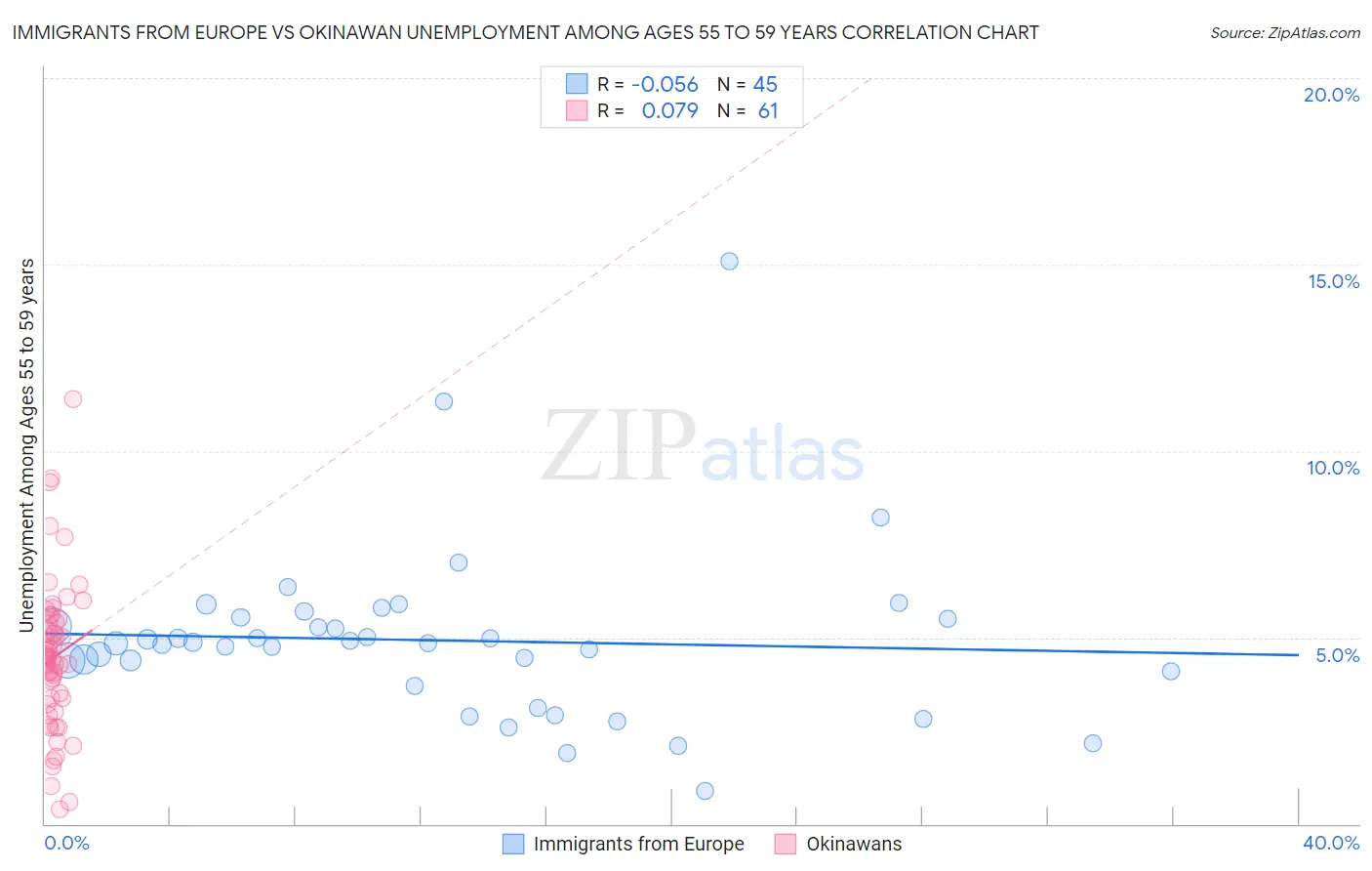 Immigrants from Europe vs Okinawan Unemployment Among Ages 55 to 59 years