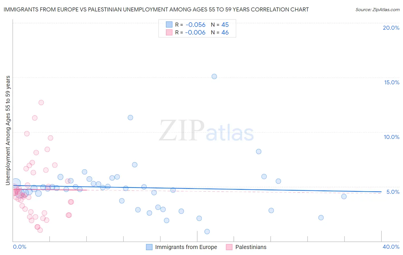 Immigrants from Europe vs Palestinian Unemployment Among Ages 55 to 59 years