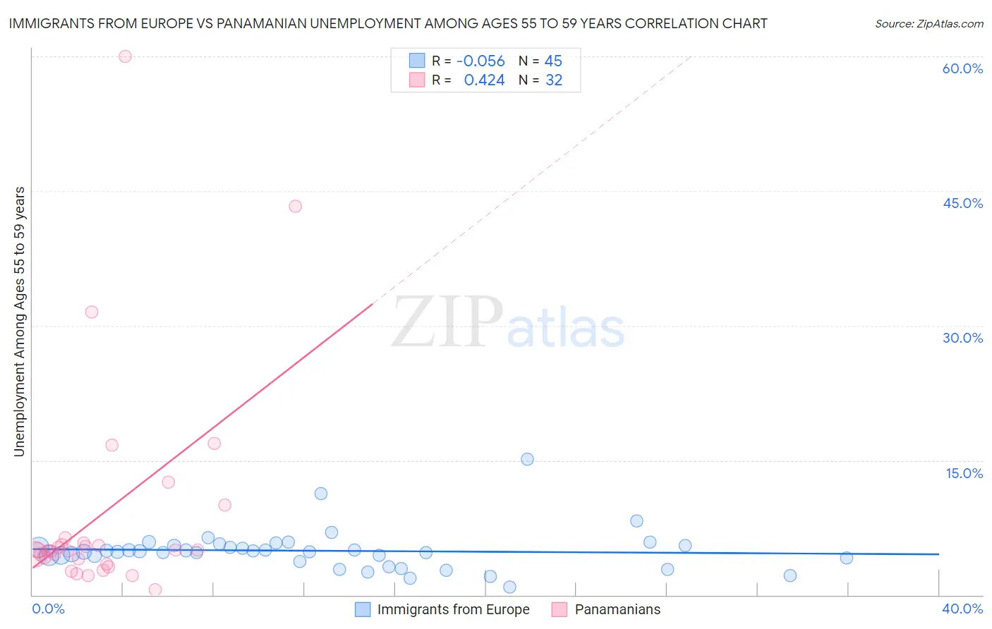 Immigrants from Europe vs Panamanian Unemployment Among Ages 55 to 59 years