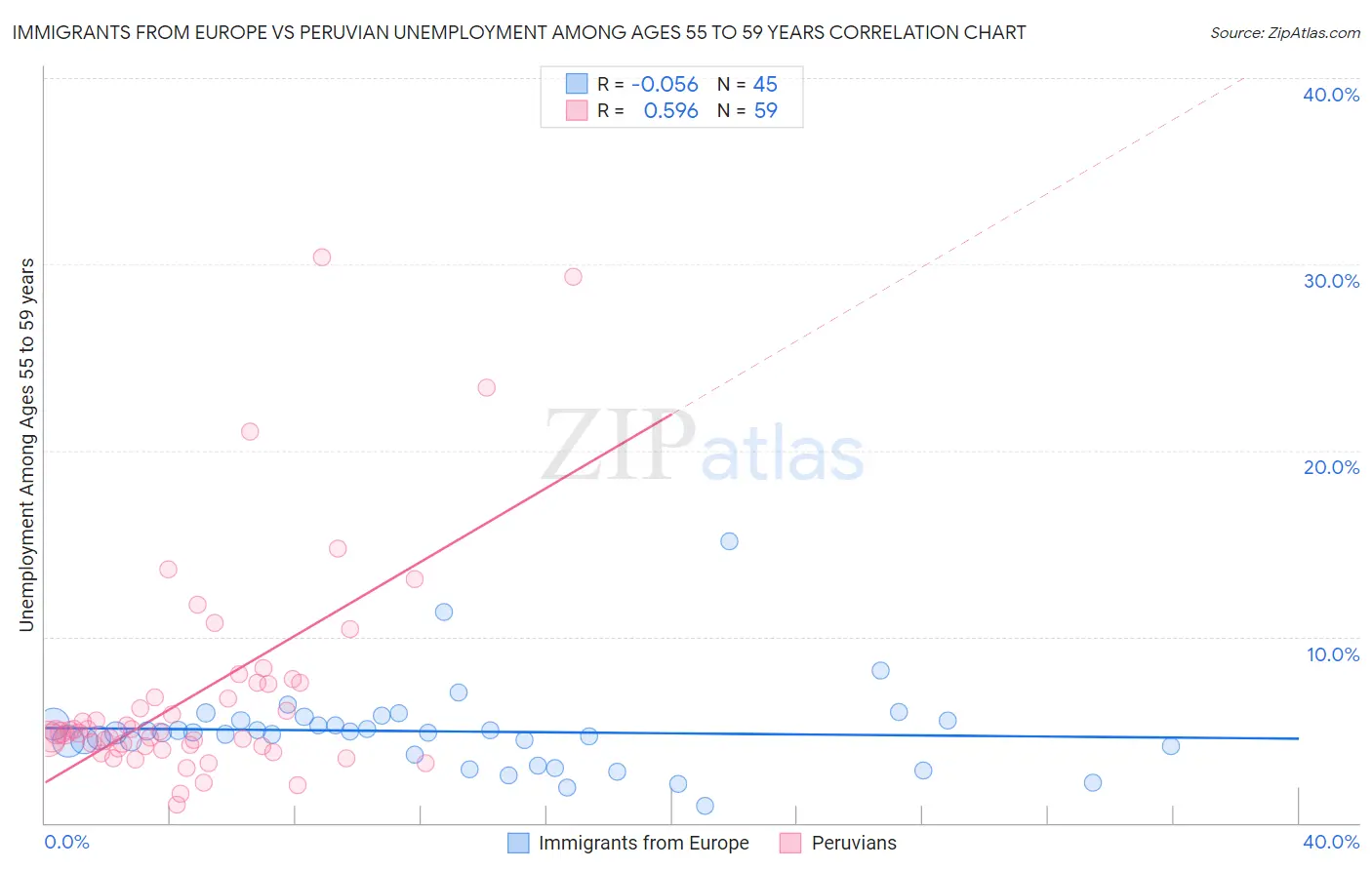 Immigrants from Europe vs Peruvian Unemployment Among Ages 55 to 59 years