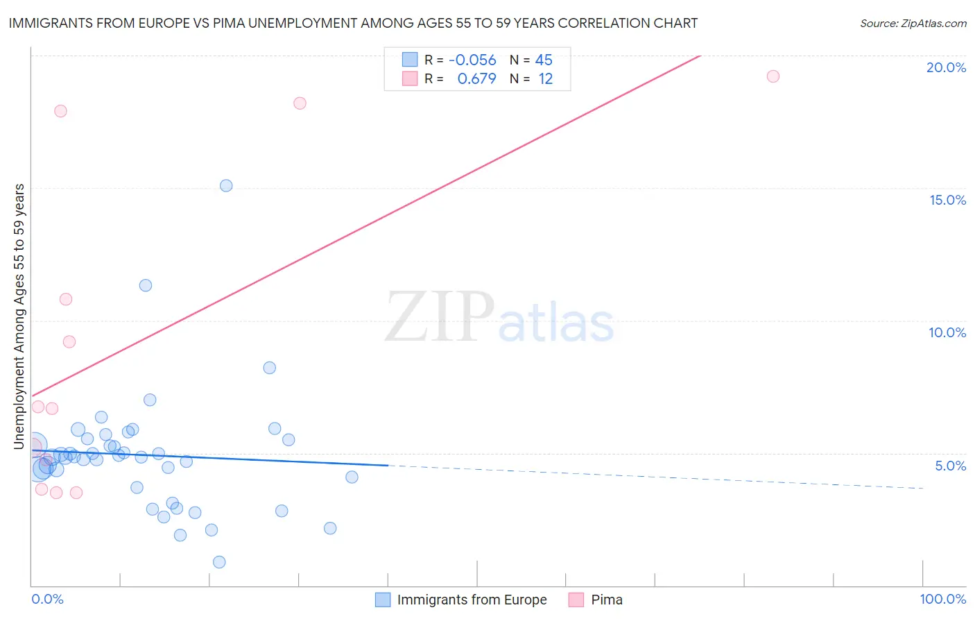 Immigrants from Europe vs Pima Unemployment Among Ages 55 to 59 years