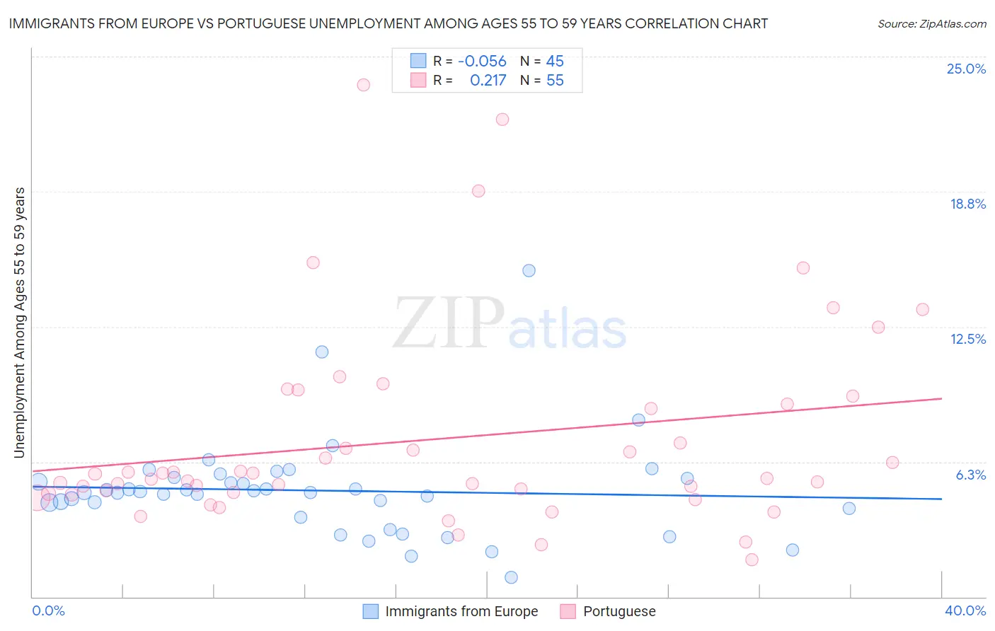 Immigrants from Europe vs Portuguese Unemployment Among Ages 55 to 59 years