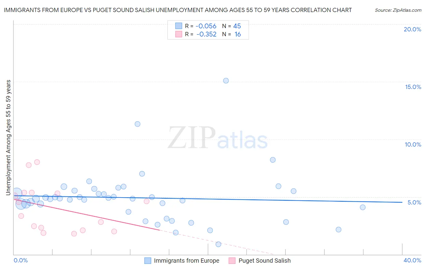 Immigrants from Europe vs Puget Sound Salish Unemployment Among Ages 55 to 59 years