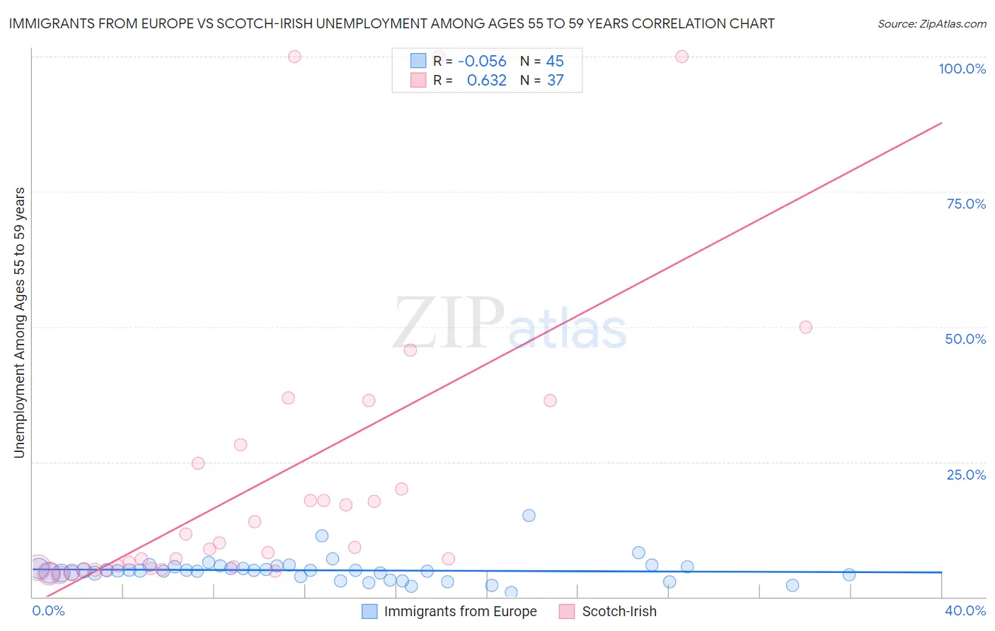 Immigrants from Europe vs Scotch-Irish Unemployment Among Ages 55 to 59 years