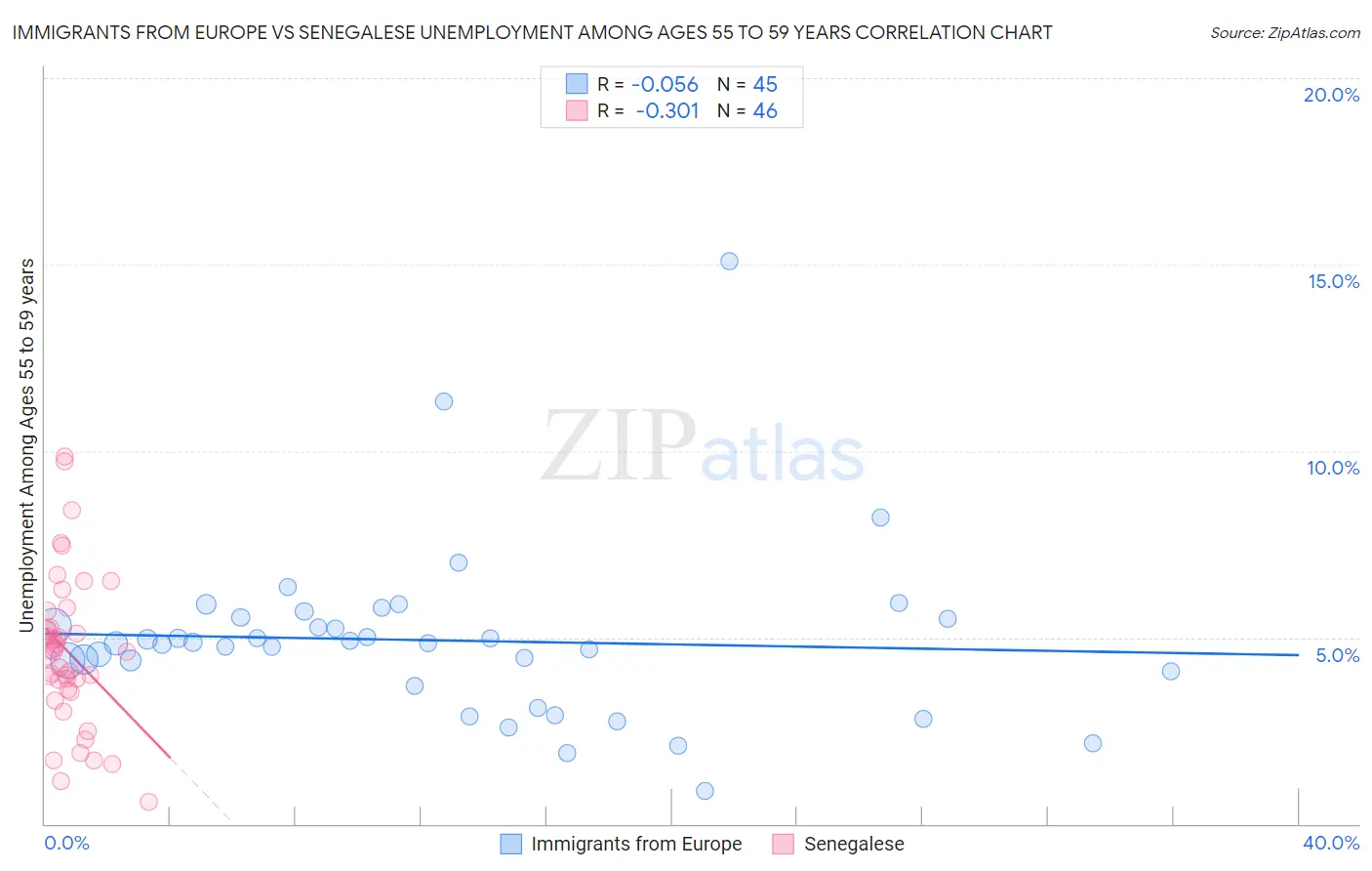 Immigrants from Europe vs Senegalese Unemployment Among Ages 55 to 59 years