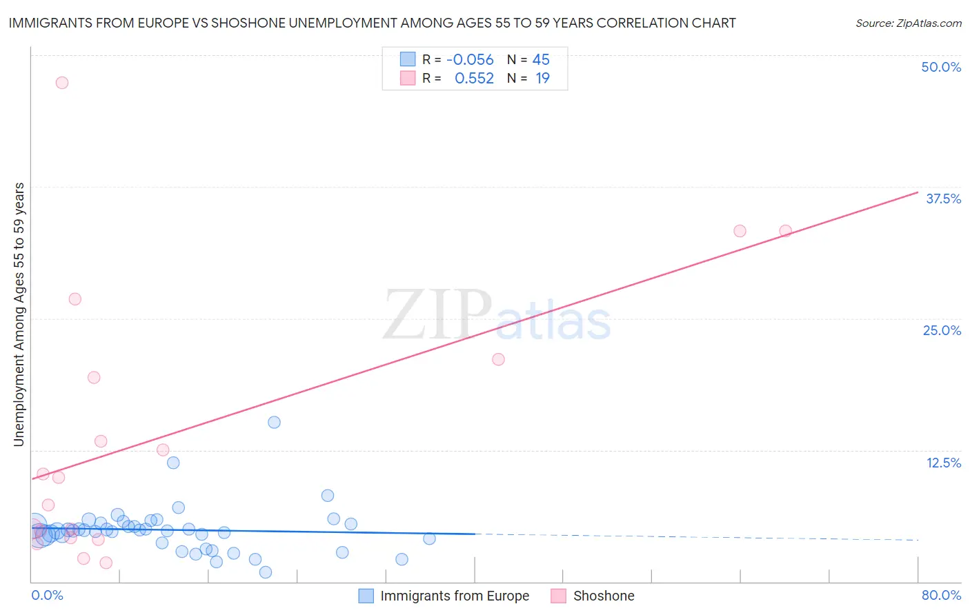 Immigrants from Europe vs Shoshone Unemployment Among Ages 55 to 59 years