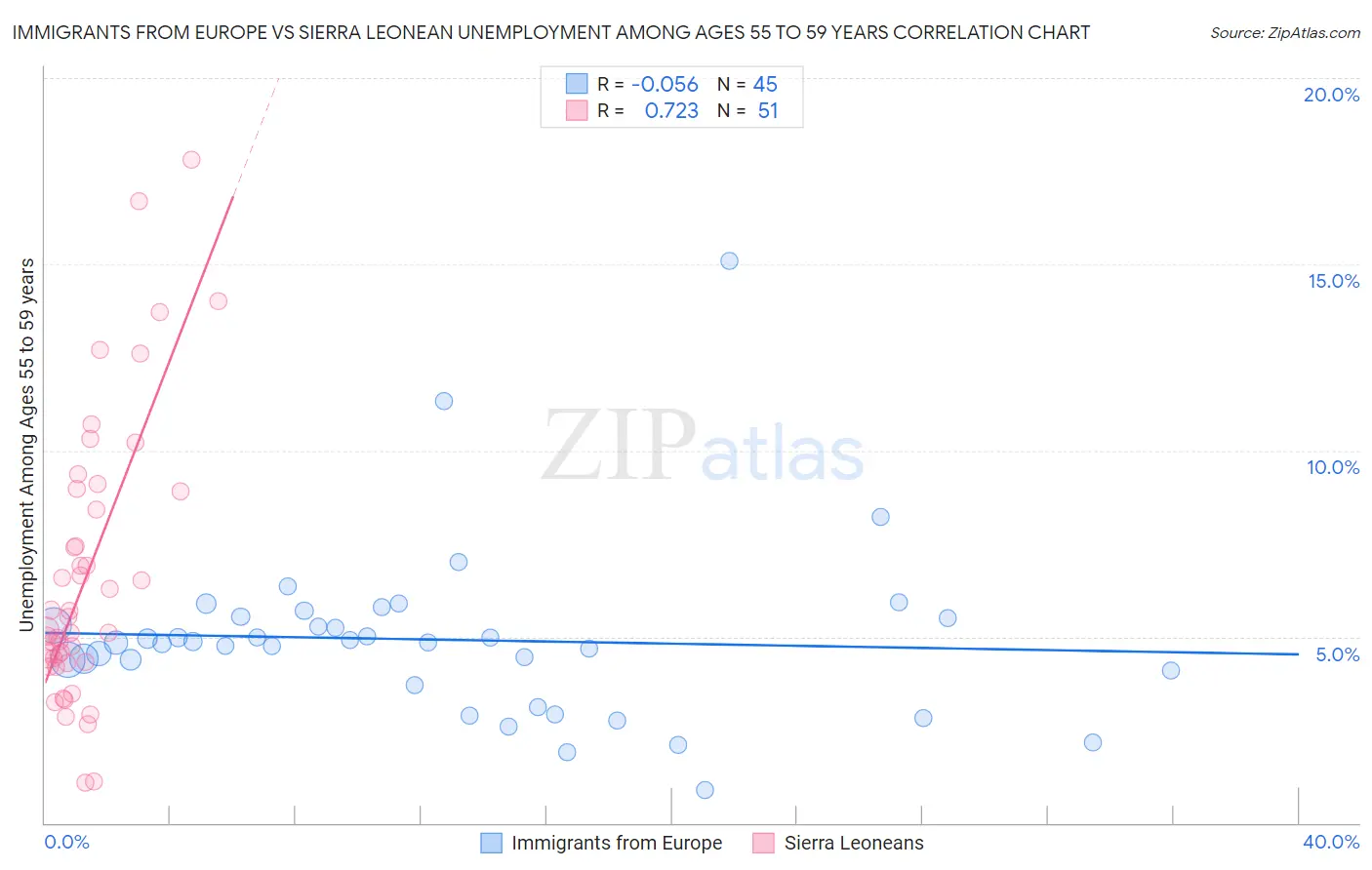 Immigrants from Europe vs Sierra Leonean Unemployment Among Ages 55 to 59 years