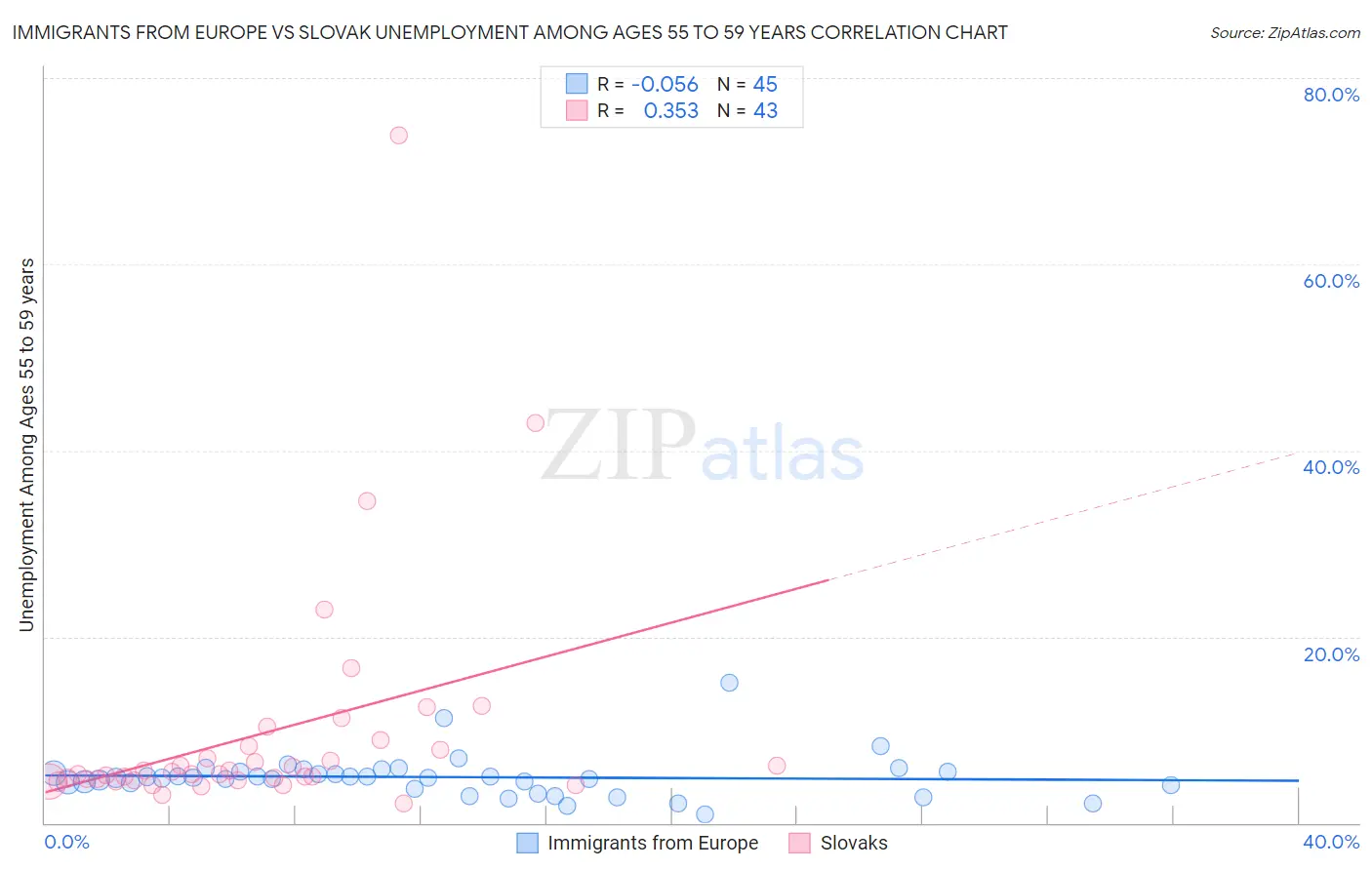 Immigrants from Europe vs Slovak Unemployment Among Ages 55 to 59 years