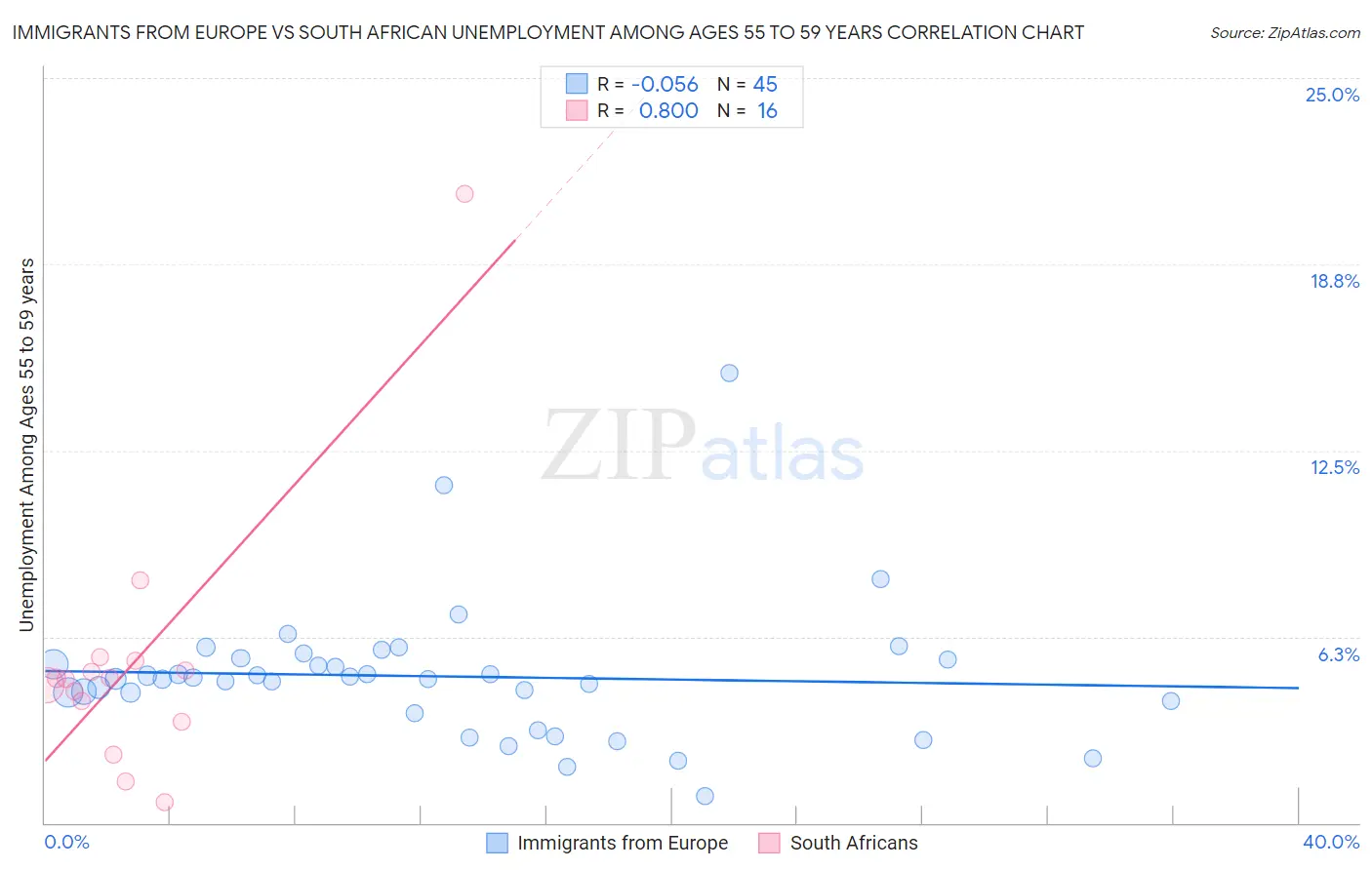 Immigrants from Europe vs South African Unemployment Among Ages 55 to 59 years